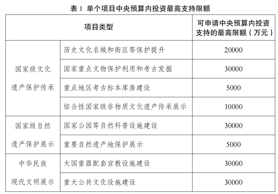 国家7部委重磅文件！文物考古项目最高支持3亿元！